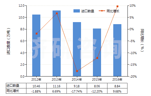 2012-2016年中國其他丙烯聚合物非泡沫塑料板、片、膜、箔等(HS39202090)進(jìn)口量及增速統(tǒng)計(jì)